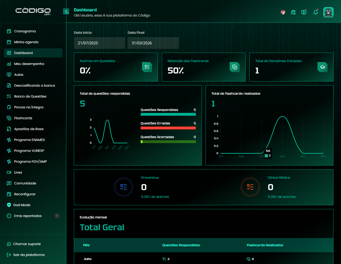 Dashboard do Código, com acertos em questões, retenção dos flashcards, disciplinas iniciadas e a evolução mensal em gráficos